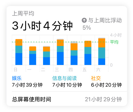 屏幕使用时间条形图展示用户的社交、娱乐以及信息与阅读数据,上方为“上周平均”用时,下方为“总屏幕使用时间”。